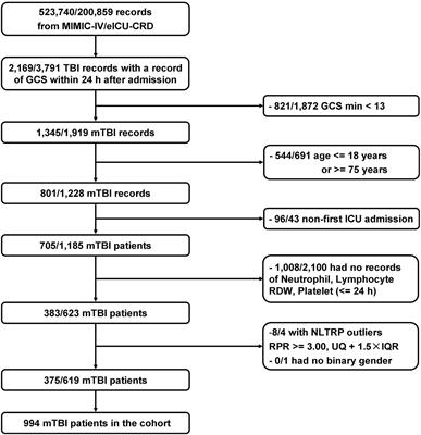 A Novel Blood Inflammatory Indicator for Predicting Deterioration Risk of Mild Traumatic Brain Injury